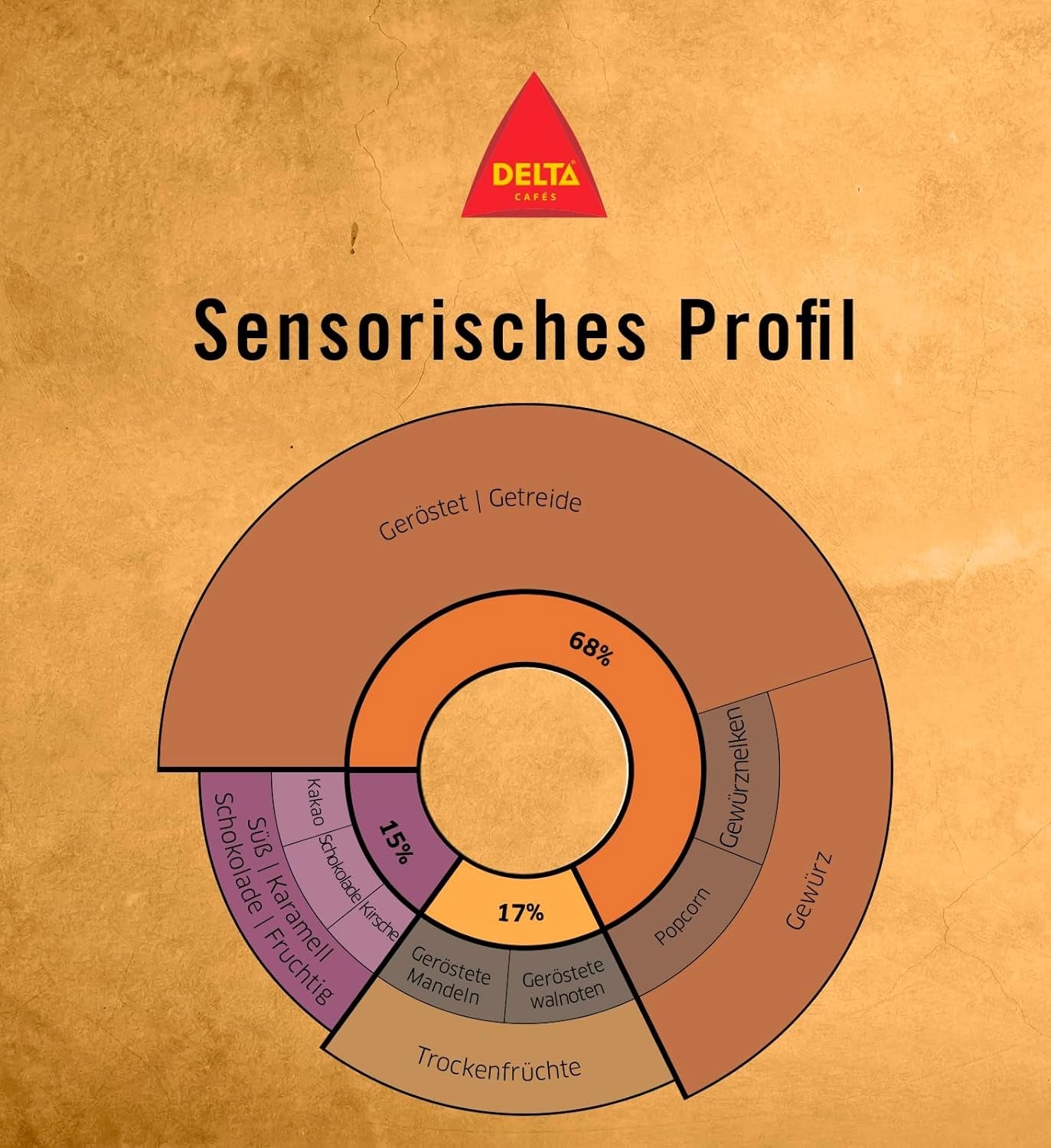 Delta Cafés - Kaffeebohnen Gold - 2 Pakjes à 1 kg - Intensiteit 12 - Vollmundige Arabica-Röstkaffebohnenmischung - Sehr aromatisch mit Noten von Honig und Reifen Früchten
