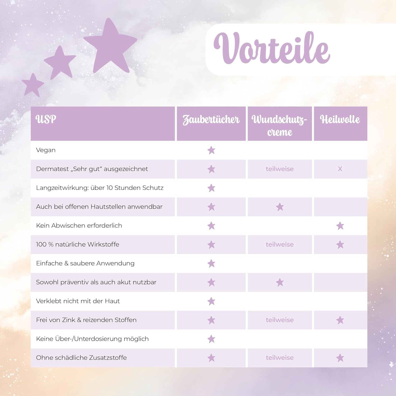 Millis Zaubertücher bei Windeldermatitis Baby, Bekannt aus "Die Höhle der Löwen", 25 Tücher (1 x 25er) met Aloë Vera, Mandelöl & Q10 - Pflegt, Schützt & dient als Wundschutz bei gereizter Haut