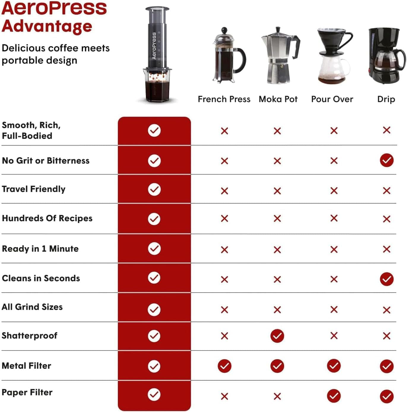 AeroPress origineel koffie- en espressoapparaat, draagbaar barista-koffiezetapparaat met kamer, plunjer en filters, snelkoffie- en espressoapparaat