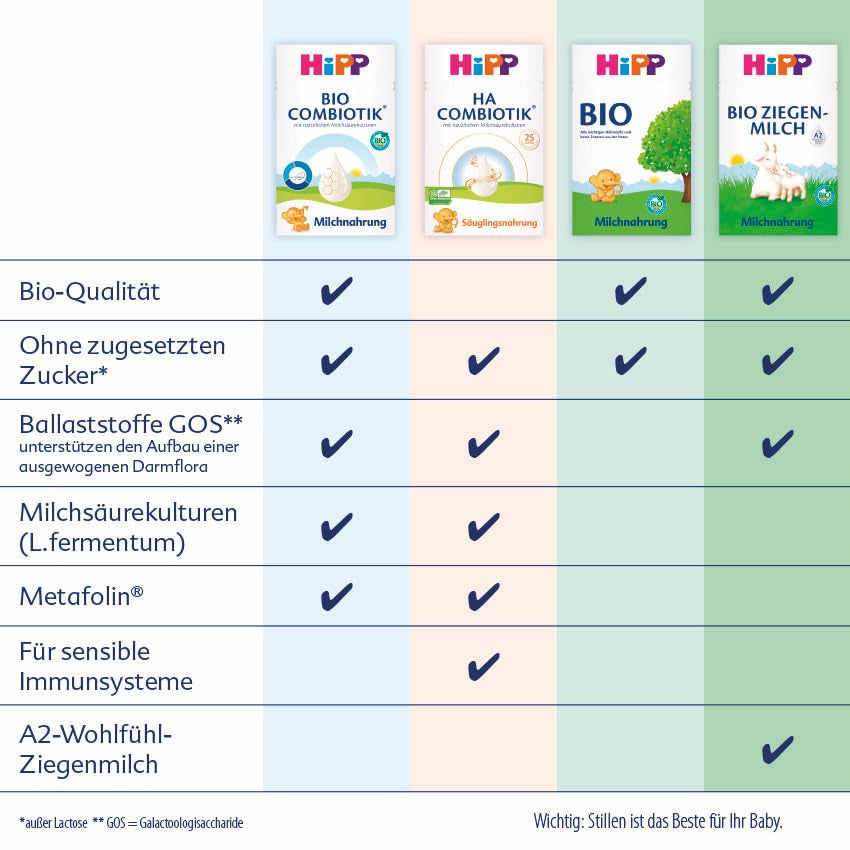 HiPP PRE Biologische combinatieformule Klaar om te drinken (6 x 200 ml) Zuigelingenmelk vanaf de geboorte Bevat alleen lactose als koolhydraten Beste biologische