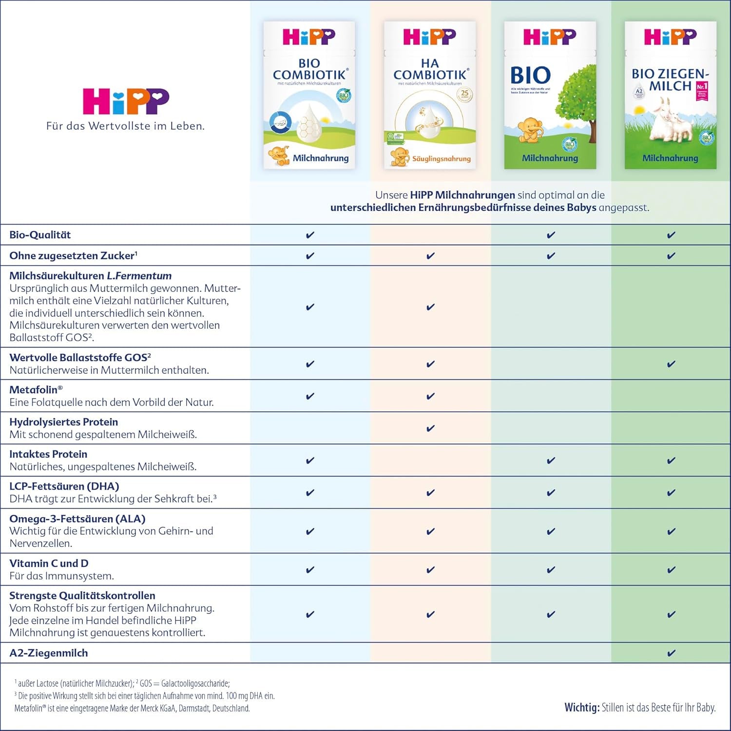 HiPP 1 Biologische Combiotik (4 x 600 g), melkpoederformule voor zuigelingen vanaf de geboorte, met natuurlijke culturen van melkzuur en gemakkelijk te behandelen biologisch zetmeel, van de beste biologische kwaliteit